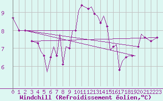 Courbe du refroidissement olien pour Guernesey (UK)