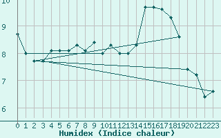 Courbe de l'humidex pour Tjotta