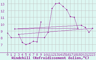 Courbe du refroidissement olien pour Ste (34)