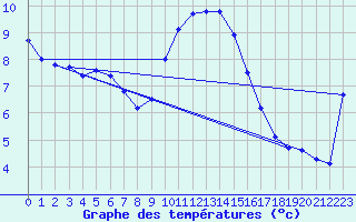 Courbe de tempratures pour Aigle (Sw)