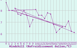 Courbe du refroidissement olien pour Luedenscheid