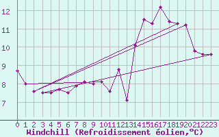 Courbe du refroidissement olien pour Le Talut - Belle-Ile (56)