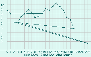 Courbe de l'humidex pour Bziers Cap d'Agde (34)