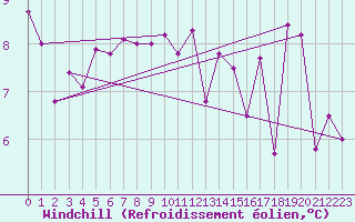 Courbe du refroidissement olien pour Saint-Sauveur-Camprieu (30)