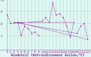 Courbe du refroidissement olien pour Ploudalmezeau (29)