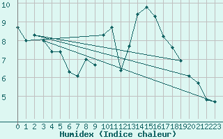 Courbe de l'humidex pour Montroy (17)