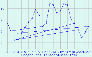 Courbe de tempratures pour Corsept (44)