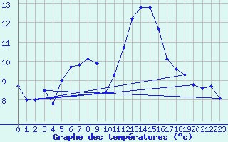 Courbe de tempratures pour Madrid / Retiro (Esp)