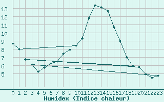 Courbe de l'humidex pour Singen