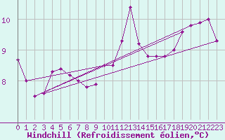 Courbe du refroidissement olien pour Nonaville (16)