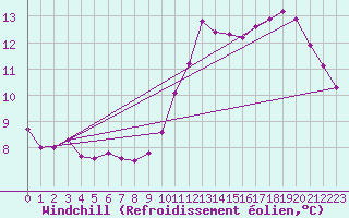 Courbe du refroidissement olien pour Belm