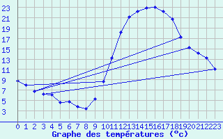 Courbe de tempratures pour Guret (23)