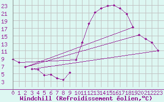 Courbe du refroidissement olien pour Guret (23)