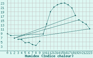 Courbe de l'humidex pour Guret (23)