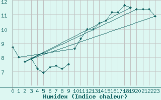 Courbe de l'humidex pour Langres (52) 