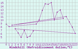 Courbe du refroidissement olien pour Rennes (35)