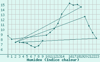 Courbe de l'humidex pour Beerse (Be)