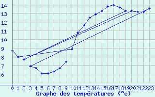 Courbe de tempratures pour Dax (40)