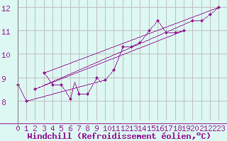 Courbe du refroidissement olien pour Northolt
