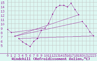 Courbe du refroidissement olien pour Belle-Isle-en-Terre (22)