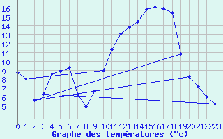 Courbe de tempratures pour Als (30)