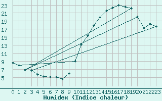 Courbe de l'humidex pour Angers-Beaucouz (49)