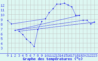 Courbe de tempratures pour Jan