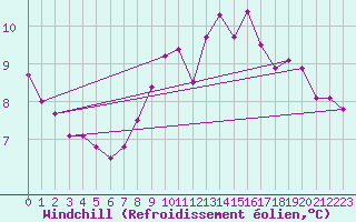 Courbe du refroidissement olien pour Ile Rousse (2B)
