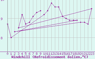 Courbe du refroidissement olien pour Charleville-Mzires (08)