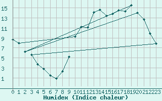 Courbe de l'humidex pour Nort-sur-Erdre (44)