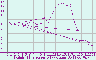 Courbe du refroidissement olien pour Avord (18)