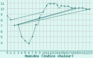 Courbe de l'humidex pour Hawarden