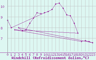 Courbe du refroidissement olien pour Corsept (44)