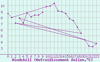 Courbe du refroidissement olien pour Schpfheim