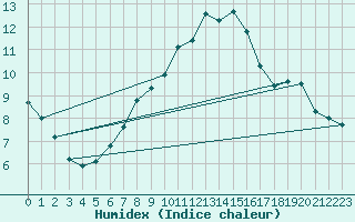 Courbe de l'humidex pour Xhoffraix-Malmedy (Be)