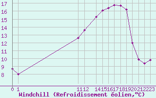 Courbe du refroidissement olien pour San Chierlo (It)