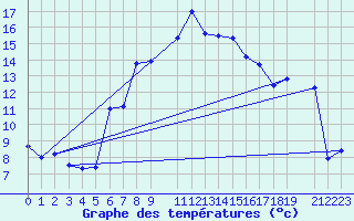 Courbe de tempratures pour Vogel