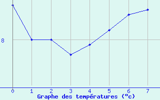 Courbe de tempratures pour Nedre Vats