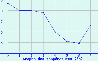 Courbe de tempratures pour Tourouvre (61)