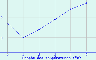 Courbe de tempratures pour Ytteroyane Fyr