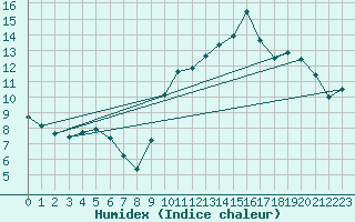 Courbe de l'humidex pour Pomrols (34)