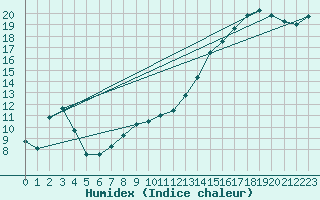 Courbe de l'humidex pour Montredon des Corbires (11)