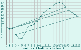 Courbe de l'humidex pour Shobdon