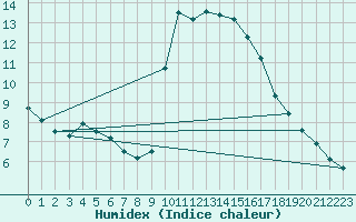 Courbe de l'humidex pour San Vicente de la Barquera