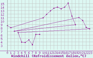 Courbe du refroidissement olien pour Clermont-Ferrand (63)