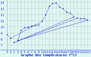 Courbe de tempratures pour Corsept (44)