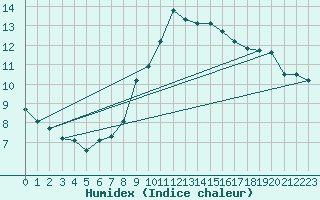 Courbe de l'humidex pour Locarno (Sw)