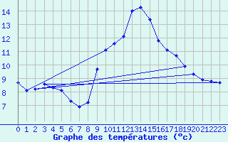 Courbe de tempratures pour Lobbes (Be)