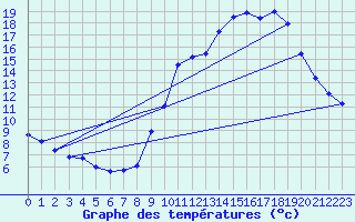 Courbe de tempratures pour Herserange (54)