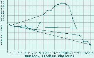 Courbe de l'humidex pour Ebnat-Kappel